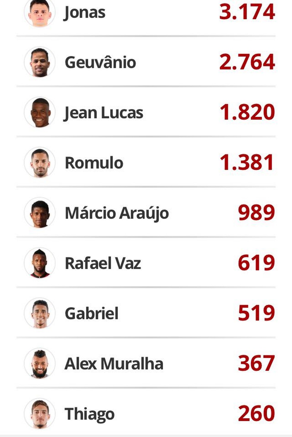 Os menos votados da enquete (Foto: GloboEsporte)