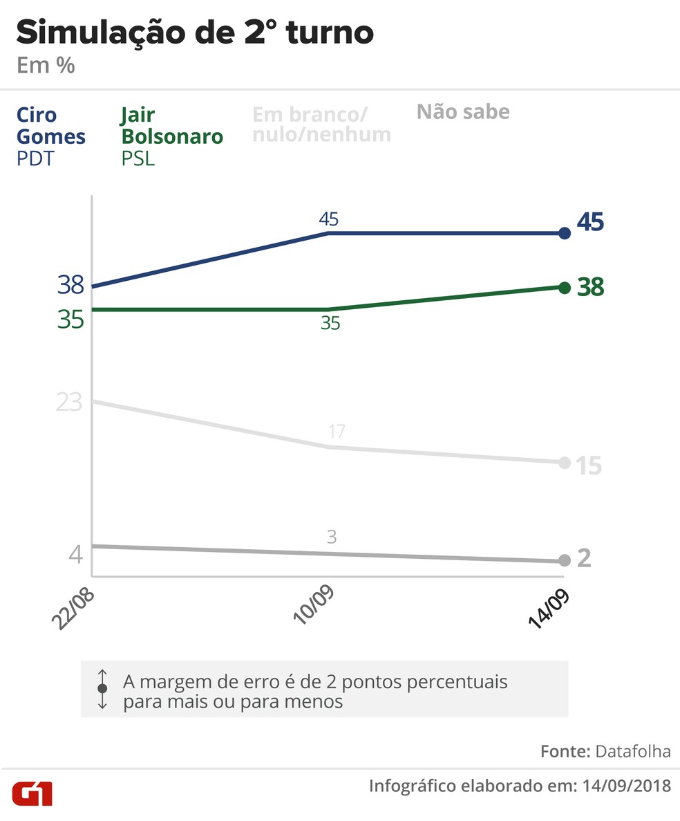 Datafolha - 14 de setembro de 2018 - Simulação de segundo turno entre Ciro x  Bolsonaro — Foto: Arte/G1