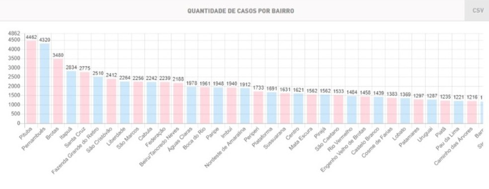 Com 4.462 casos de Covid-19, Pituba passa Pernambués e lidera lista dos bairros infectados em Salvador — Foto: Reprodução/SMS 