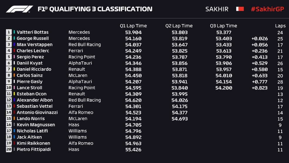 Resultado da classificação do GP de Sakhir de F1 — Foto: Reprodução/FOM