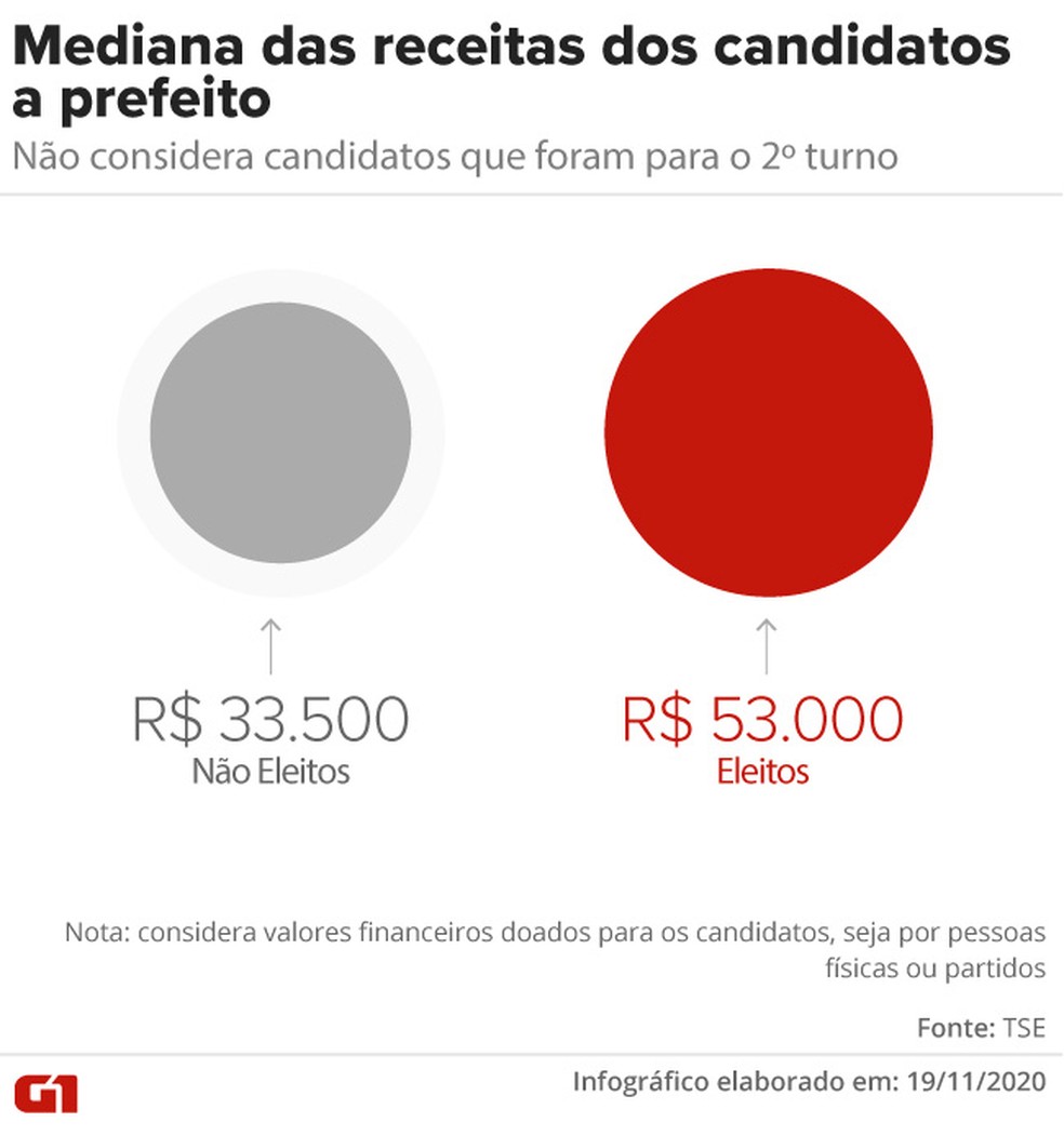 Mediana das receitas dos candidatos a prefeito — Foto: Aparecido Gonçalves/G1