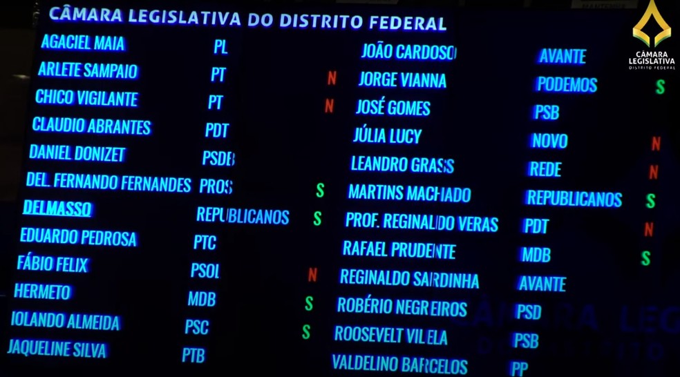 Votação de projeto que restringe nudez em manifestações culturais em sessão remota da Câmara Legislativa do DF  — Foto: Reprodução/Youtube