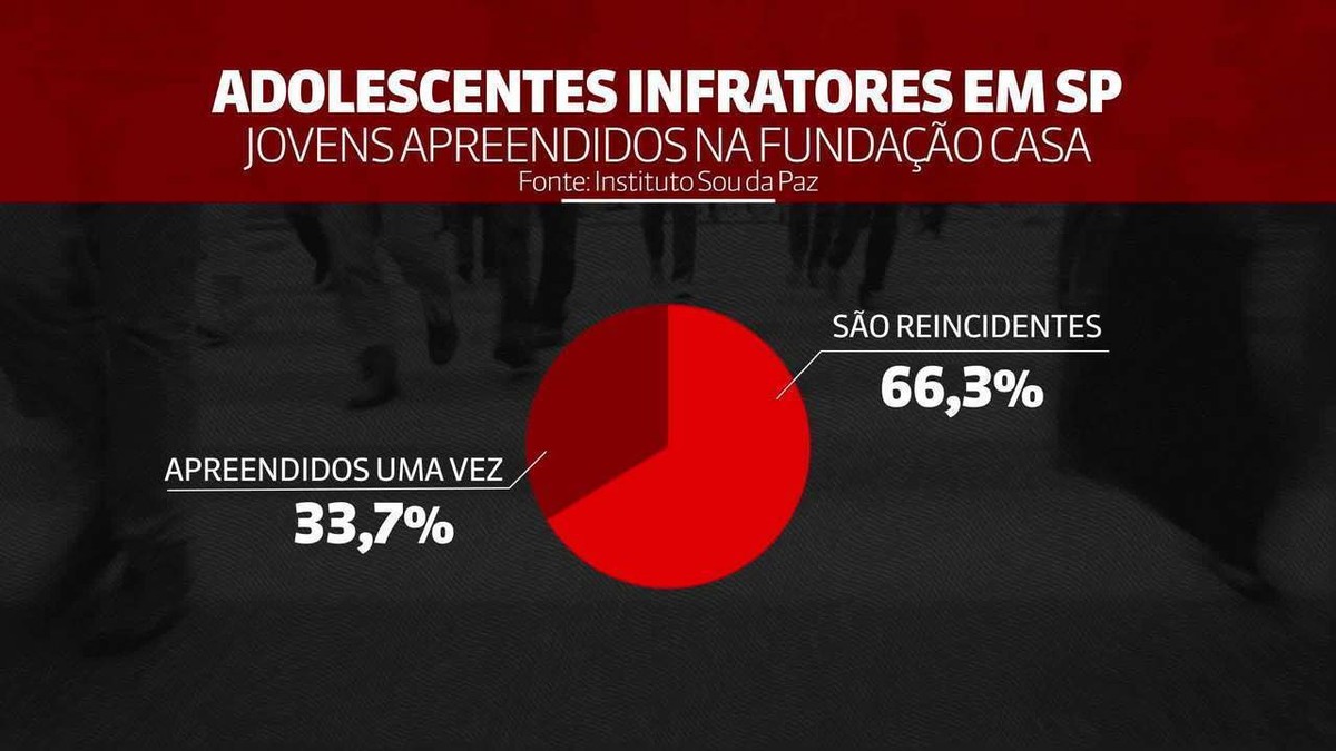 Reincidência de adolescentes infratores detidos em SP é de aponta pesquisa São Paulo G