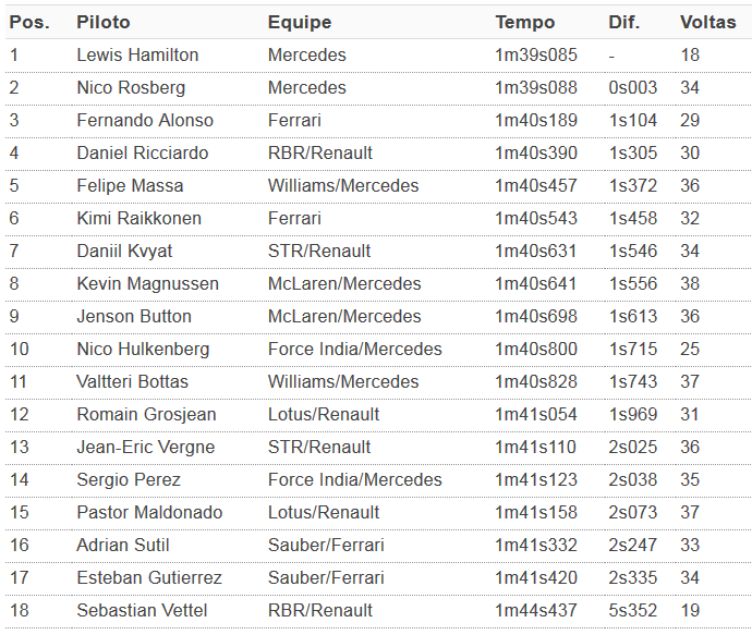 Classificação do 2º treino livre para o GP dos EUA (Foto: GloboEsporte.com)