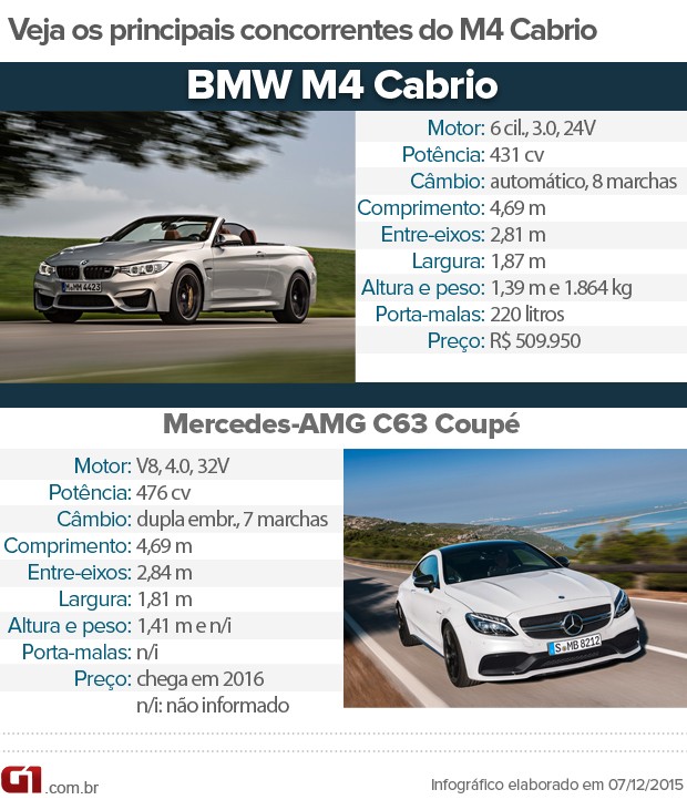 Tabela de concorrentes do BMW M4 (Foto: André Paixão/G1)