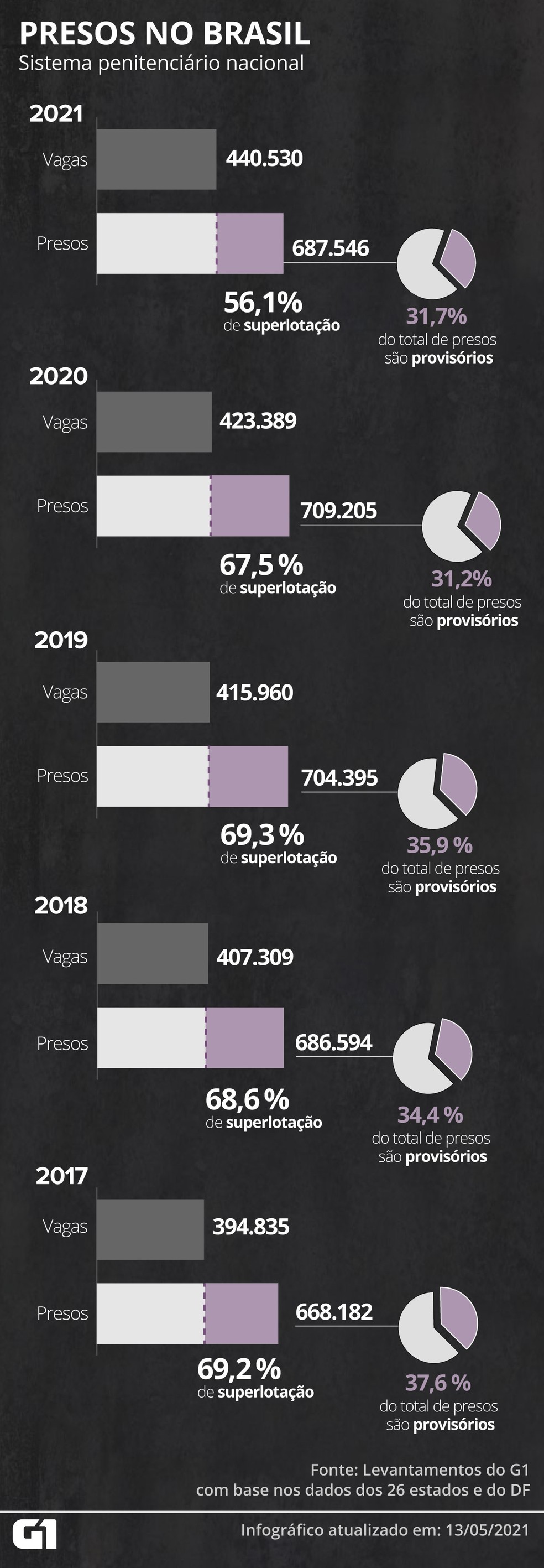 Percentual de provisórios voltou a crescer em 2021 — Foto: Élcio Horiuchi/G1