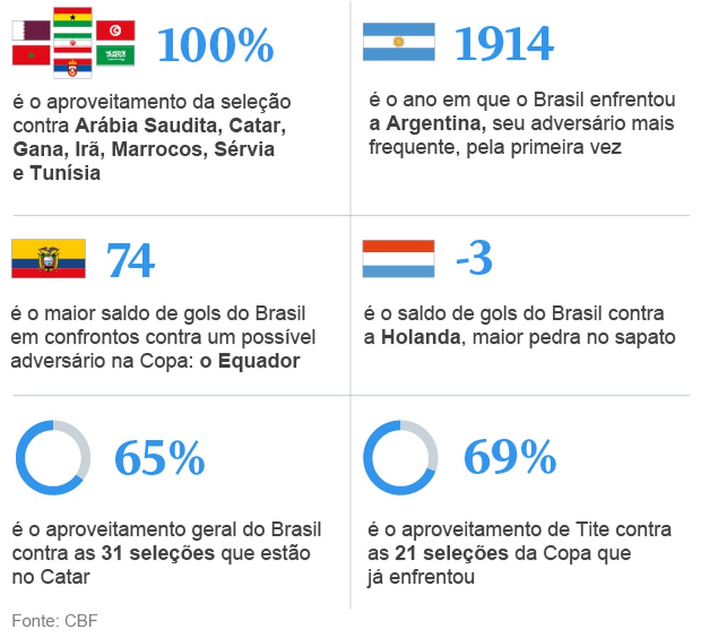 Infográfico destaca números da seleção brasileira contra possíveis adversários no Catar — Foto: Editoria de Arte